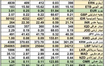 سعر الصرف في السعودية و الخليج العربي سعر الصرف في مصر يوم 15/4/2024 Daily currency exchange report in Saudi Arabic, gulf currencies 15/4/2024