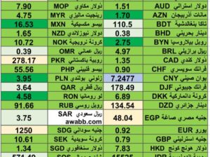 كشف يومي حول اسعار العملات الأجنبية 8/4/2024 Daily report currency exchange rates in 8/4/2024