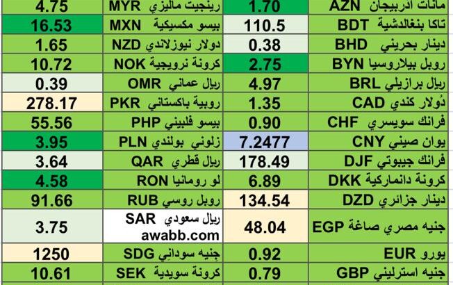 كشف يومي حول اسعار العملات الأجنبية 8/4/2024 Daily report currency exchange rates in 8/4/2024