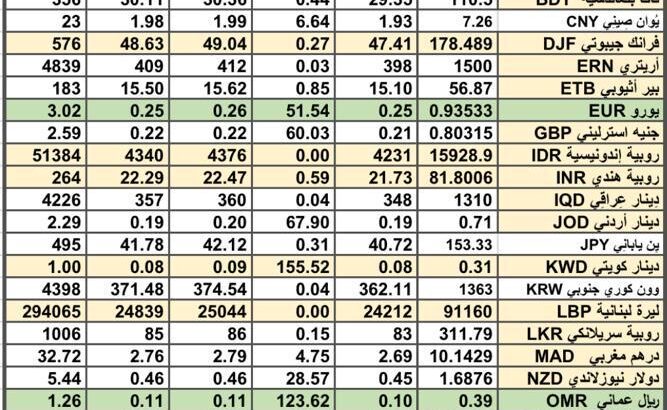 سعر الصرف في السعودية سعر الصرف في دول الخليج العربي سعر الصرف في مصر 2024/4/22 Daily currency exchange report in Saudi Arabic, currency exchange Cairo and in gulf currencies