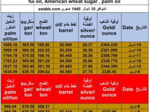 سعر الذهب و الفضة و النفط الخام و القمح الأمريكي و السكر و زيت النخيل بالدولار الأمريكي يوم 19/4/2024 الجمعة Daily prices report for gold, silver , fuel oil, American wheat sugar , palm oil