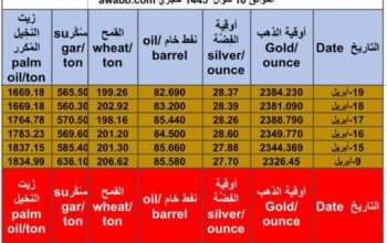 سعر الذهب و الفضة و النفط الخام و القمح الأمريكي و السكر و زيت النخيل بالدولار الأمريكي يوم 19/4/2024 الجمعة Daily prices report for gold, silver , fuel oil, American wheat sugar , palm oil