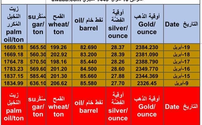 سعر الذهب و الفضة و النفط الخام و القمح الأمريكي و السكر و زيت النخيل بالدولار الأمريكي يوم 19/4/2024 الجمعة Daily prices report for gold, silver , fuel oil, American wheat sugar , palm oil