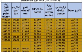 كشف يومي حول سعر الذهب اليوم و الفضة و النفط و القمح الأمريكي و السكر و زيت النخيل المكرر Daily report for gold prices silver fuel oil wheat sugar and palm oil 2024/4/30