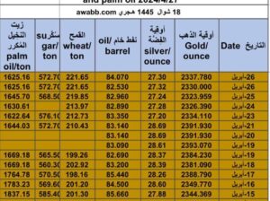 كشف يومي حول سعر الذهب اليوم و الفضة و النفط و القمح الأمريكي و السكر و زيت النخيل المكرر Daily report for gold prices silver fuel oil wheat sugar and palm oil 2024/4/27