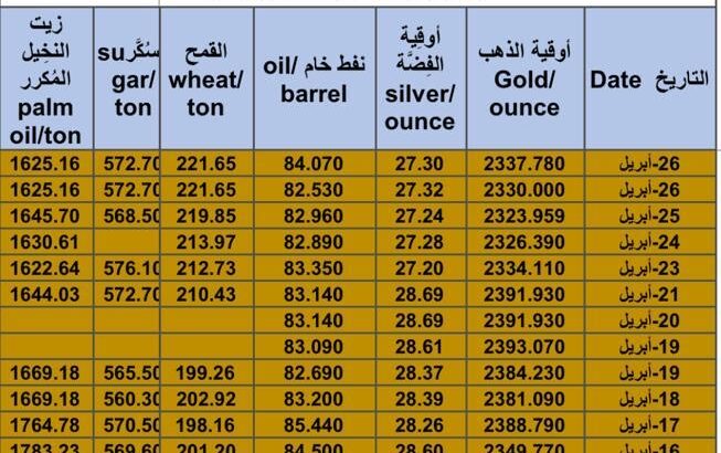 كشف يومي حول سعر الذهب اليوم و الفضة و النفط و القمح الأمريكي و السكر و زيت النخيل المكرر Daily report for gold prices silver fuel oil wheat sugar and palm oil 2024/4/27