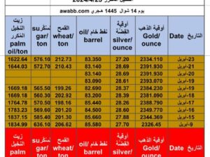 كشف يومي حوِّل سعر الذهب اليوم و الفضة و النفط و القمح الأمريكي و السكر و زيت التخيل المكرر 2024/4/23