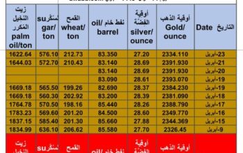 كشف يومي حوِّل سعر الذهب اليوم و الفضة و النفط و القمح الأمريكي و السكر و زيت التخيل المكرر 2024/4/23