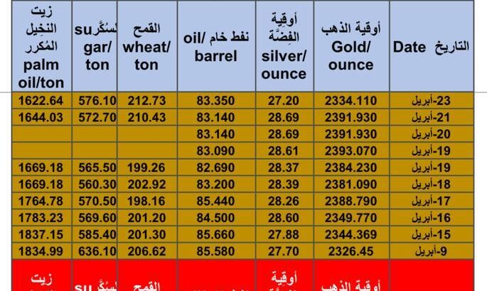 كشف يومي حوِّل سعر الذهب اليوم و الفضة و النفط و القمح الأمريكي و السكر و زيت التخيل المكرر 2024/4/23