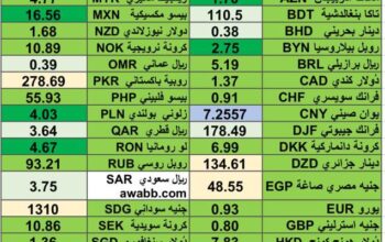 كشف يومي حول اسعار العملات الأجنبية 17/4/2024 Daily report currency exchange rates in 17/4/2024