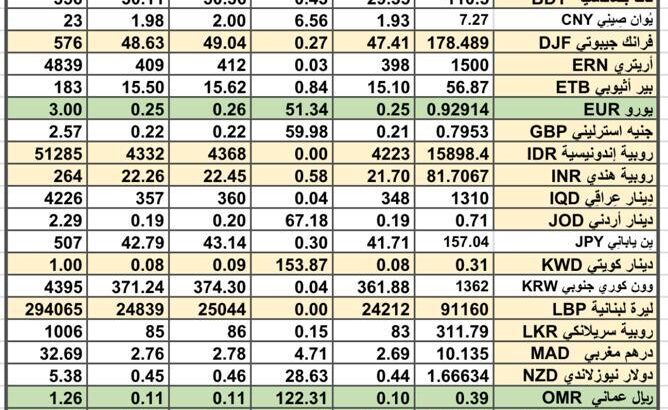 سعر الصرف في السعودية سعر الصرف في دول الخليج العربي سعر الصرف في مصر 2024/4/29 Daily currency exchange report in Saudi Arabic, currency exchange Cairo and in gulf currencies