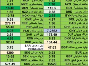 كشف يومي حول اسعار العملات الأجنبية 12/4/2024 Daily report currency exchange rates in 12/4/2024