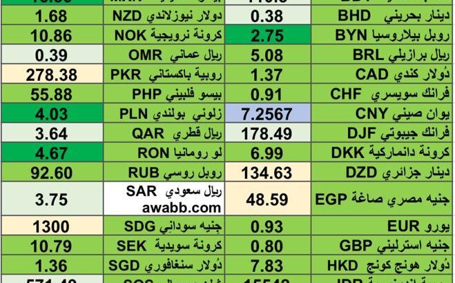 كشف يومي حول اسعار العملات الأجنبية 16/4/2024 Daily report currency exchange rates in 16/4/2024