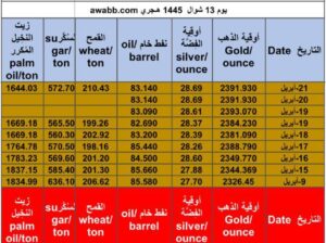 كشف يومي حوِّل سعر الذهب اليوم و الفضة و النفط و القمح الأمريكي و السكر و زيت التخيل المكرر 2024/4/22