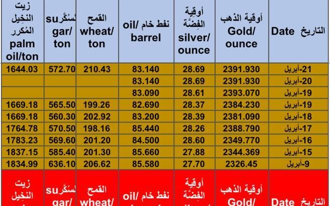 كشف يومي حوِّل سعر الذهب اليوم و الفضة و النفط و القمح الأمريكي و السكر و زيت التخيل المكرر 2024/4/22