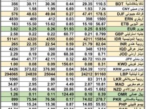 سعر الصرف في السعودية و الخليج العربي سعر الصرف في مصر يوم 17/4/2024 Daily currency exchange report in Saudi Arabic, gulf currencies 17/4/2024