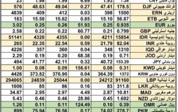 سعر الصرف في السعودية و الخليج العربي سعر الصرف في مصر يوم 17/4/2024 Daily currency exchange report in Saudi Arabic, gulf currencies 17/4/2024