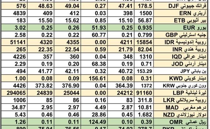 سعر الصرف في السعودية و الخليج العربي سعر الصرف في مصر يوم 17/4/2024 Daily currency exchange report in Saudi Arabic, gulf currencies 17/4/2024