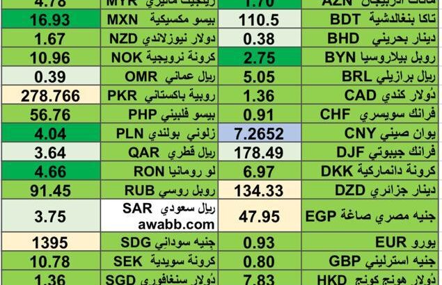 كشف يومي حول اسعار العملات الأجنبية 2024/4/25 Daily report currency exchange rates