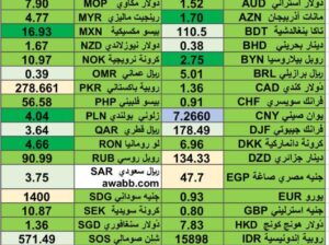 كشف يومي حول اسعار العملات الدولية 2024/4/29 Daily report currency exchange rates
