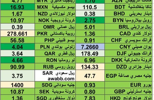 كشف يومي حول اسعار العملات الدولية 2024/4/29 Daily report currency exchange rates