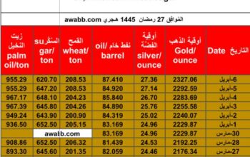 سعر الذهب يوم 6/4/2024 السبت و الفضة و النفط الخام و القمح الأمريكي و السكر و زيت النخيل بالدولار الأمريكي Daily prices report for gold, silver , fuel oil, American wheat sugar