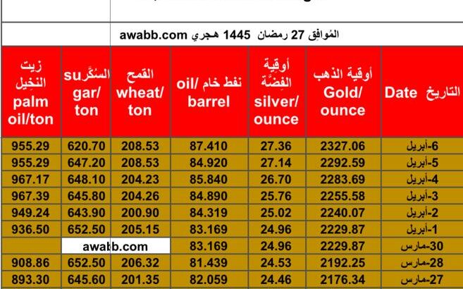 سعر الذهب يوم 6/4/2024 السبت و الفضة و النفط الخام و القمح الأمريكي و السكر و زيت النخيل بالدولار الأمريكي Daily prices report for gold, silver , fuel oil, American wheat sugar