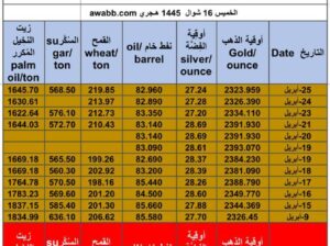 كشف يومي حول سعر الذهب اليوم و الفضة و النفط و القمح الأمريكي و السكر و زيت النخيل المكرر Daily report for gold prices silver fuel oil wheat sugar and palm oil 2024/4/25