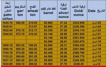 كشف يومي حول سعر الذهب اليوم و الفضة و النفط و القمح الأمريكي و السكر و زيت النخيل المكرر Daily report for gold prices silver fuel oil wheat sugar and palm oil 2024/4/25