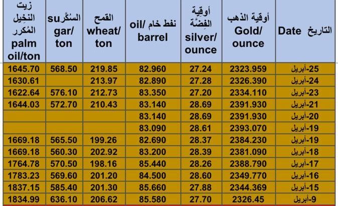 كشف يومي حول سعر الذهب اليوم و الفضة و النفط و القمح الأمريكي و السكر و زيت النخيل المكرر Daily report for gold prices silver fuel oil wheat sugar and palm oil 2024/4/25