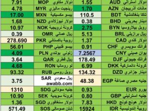 كشف يومي حول اسعار العملات الأجنبية 18/4/2024 Daily report currency exchange rates in 18/4/2024