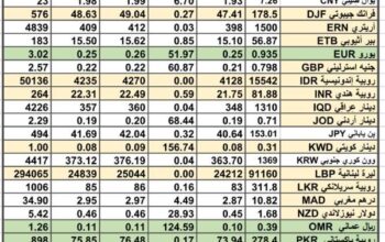 سعر الصرف في السعودية و الخليج العربي سعر الصرف في مصر يوم 16/4/2024 Daily currency exchange report in Saudi Arabic, gulf currencies 16/4/2024