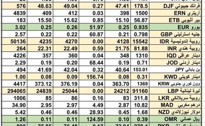 سعر الصرف في السعودية و الخليج العربي سعر الصرف في مصر يوم 16/4/2024 Daily currency exchange report in Saudi Arabic, gulf currencies 16/4/2024