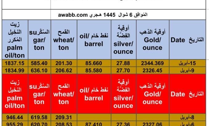 سعر الذهب يوم 16/4/2024 الثلاثاء و الفضة و النفط الخام و القمح الأمريكي و السكر و زيت النخيل بالدولار الأمريكي Daily prices report for gold, silver , fuel oil, American wheat sugar , palm oil