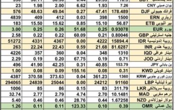 سعر الصرف في السعودية سعر الصرف في دول الخليج العربي سعر الصرف في مصر 2024/4/24 Daily currency exchange report in Saudi Arabic, currency exchange Cairo and in gulf currencies