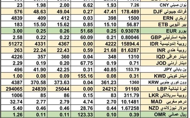 سعر الصرف في السعودية سعر الصرف في دول الخليج العربي سعر الصرف في مصر 2024/4/24 Daily currency exchange report in Saudi Arabic, currency exchange Cairo and in gulf currencies