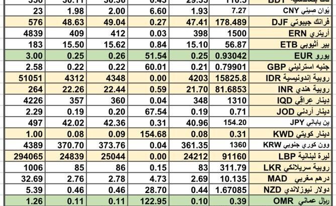 سعر الصرف في السعودية سعر الصرف في دول الخليج العربي سعر الصرف في مصر 2024/4/28 Daily currency exchange report in Saudi Arabic, currency exchange Cairo and in gulf currencies