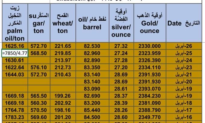 كشف يومي حول سعر الذهب اليوم و الفضة و النفط و القمح الأمريكي و السكر و زيت النخيل المكرر Daily report for gold prices silver fuel oil wheat sugar and palm oil 2024/4/26