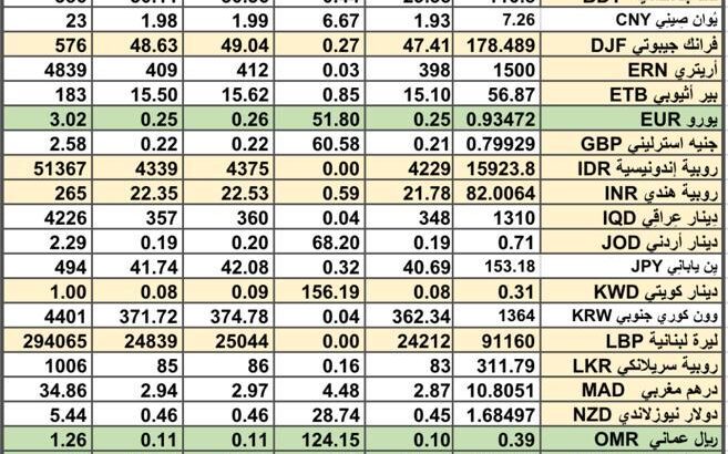 سعر الصرف في السعودية سعر الصرف في دول الخليج العربي سعر الصرف في مصر 2024/4/21 Daily currency exchange report in Saudi Arabic, currency exchange Cairo and in gulf currencies