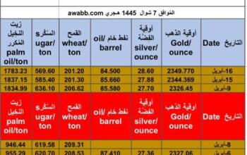سعر الذهب و الفضة و النفط الخام و القمح الأمريكي و السكر و زيت النخيل بالدولار الأمريكي يوم 16/4/2024 الثلاثاء Daily prices report for gold, silver , fuel oil, American wheat sugar , palm oil