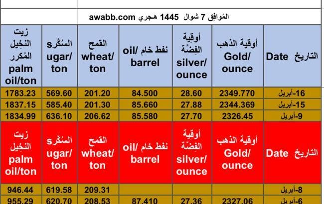 سعر الذهب و الفضة و النفط الخام و القمح الأمريكي و السكر و زيت النخيل بالدولار الأمريكي يوم 16/4/2024 الثلاثاء Daily prices report for gold, silver , fuel oil, American wheat sugar , palm oil