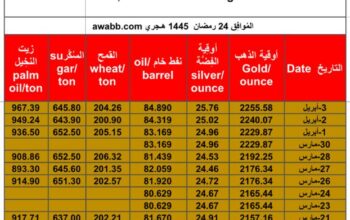سعر الذهب يوم 3/4/2024 الأربعاء و الفضة و النفط الخام و القمح الأمريكي و السكر و زيت النخيل بالدولار الأمريكي Daily prices report for gold, silver , fuel oil, American wheat sugar