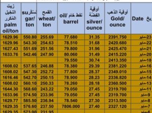 كشف يومي حول سعر السلع اليوم و الفضة و النفط و القمح الأمريكي و السكر و زيت النخيل المكرر Daily report for gold prices silver fuel oil wheat sugar and palm oil 2024/5/23