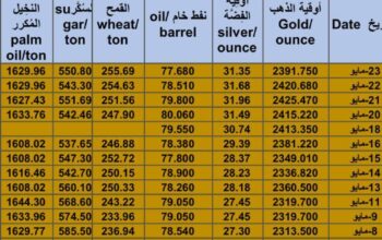 كشف يومي حول سعر السلع اليوم و الفضة و النفط و القمح الأمريكي و السكر و زيت النخيل المكرر Daily report for gold prices silver fuel oil wheat sugar and palm oil 2024/5/23