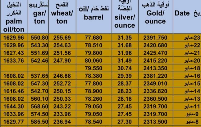 كشف يومي حول سعر السلع اليوم و الفضة و النفط و القمح الأمريكي و السكر و زيت النخيل المكرر Daily report for gold prices silver fuel oil wheat sugar and palm oil 2024/5/23