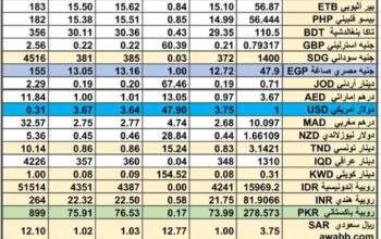 سعر الصرف في السعودية سعر الصرف في دول الخليج العربي سعر الصرف في مصر 2024/5/1 Daily currency exchange report in Saudi Arabic, currency exchange Cairo and in gulf currencies