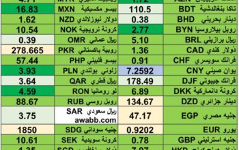 كشف يومي حول اسعار العملات الدولية 2024/5/30 Daily report currency exchange rates