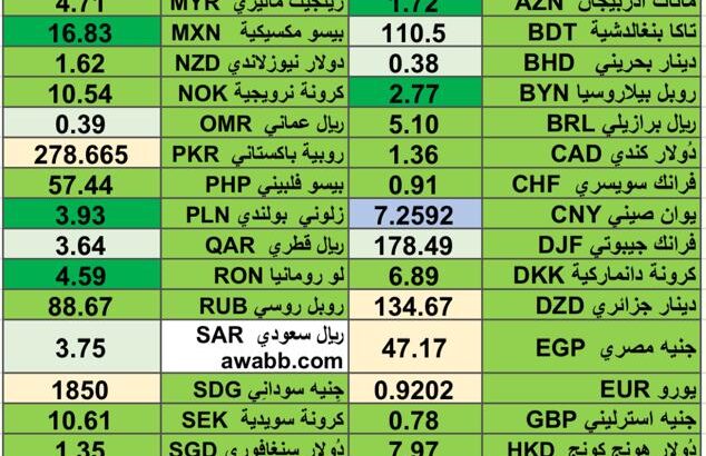 كشف يومي حول اسعار العملات الدولية 2024/5/30 Daily report currency exchange rates