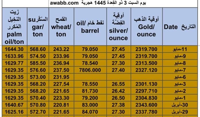 كشف يومي حول سعر السلع اليوم و الفضة و النفط و القمح الأمريكي و السكر و زيت النخيل المكرر Daily report for gold prices silver fuel oil wheat sugar and palm oil 2024/5/11
