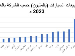 مبيعات السيارات (بالمليون) حسب الشركة بالعام 2023 م